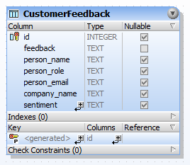 Sample customer feedback database in SQLite