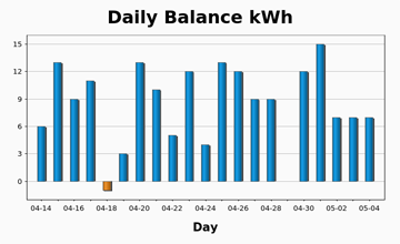 The 21-day view of the Daily Balance chart.