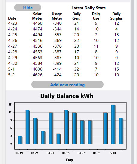 Adding the new reading also automatically updates the daily production charts.