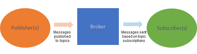 How MQTT publish/subscribe architecture works
