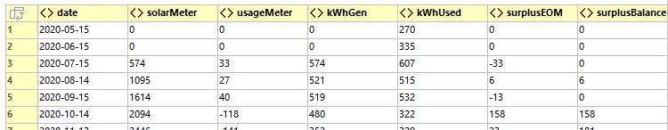 Monthly reporting data to track solar power generation.