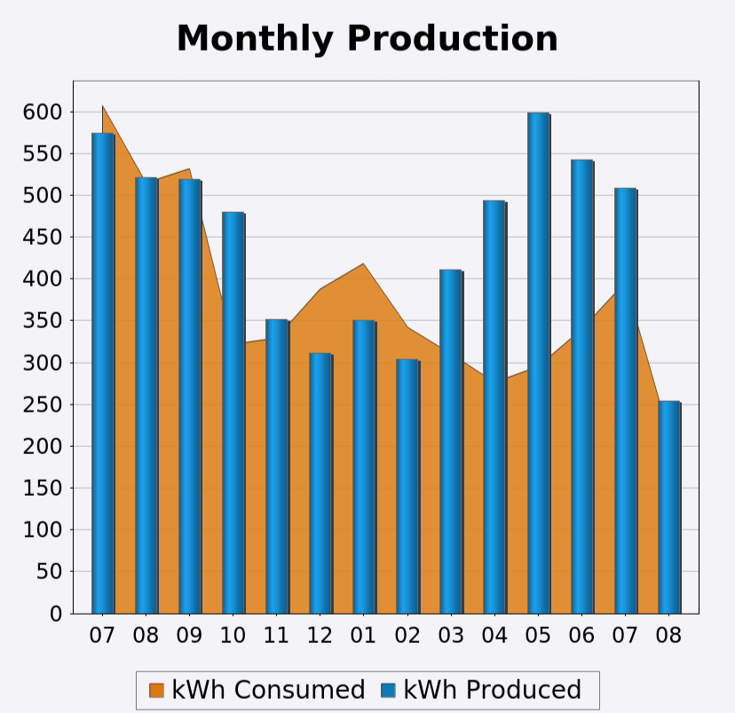 Example of a layered chart defined during mobile app development and updated with live data.