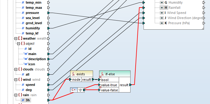 Supply zero in case of a missing rainfall value.