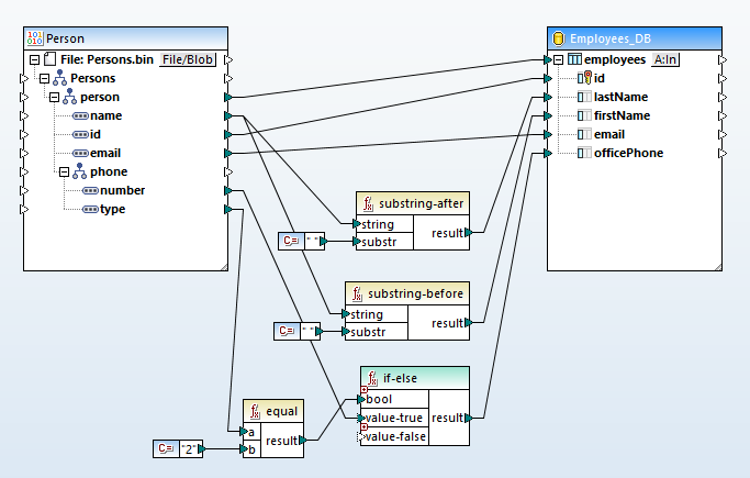 A protocol buffer data mapping where the protobuf is the source and the target is a database table.