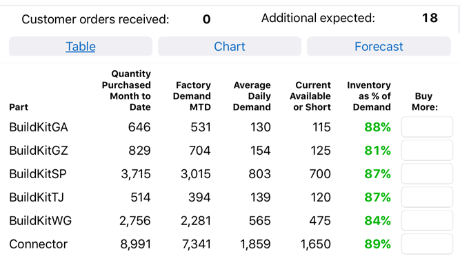 Mobile Apps for Enterprise Operations Management - Table View